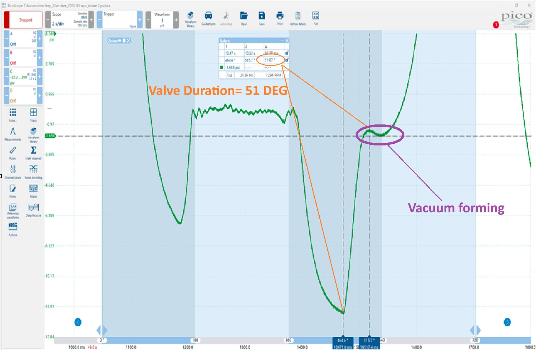 The duration of the intake valve was significantly insufficient at only 51 degrees. This suggest either a significantly worn cam lobe or lifter issue. Considering all cylinders suffered the same issue, the likely fault was air-bound/collapsed lifters. The engine was cranked repeatedly to purge air from the lifters and the engine started/ran normally.