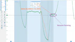 The duration of the intake valve was significantly insufficient at only 51 degrees. This suggest either a significantly worn cam lobe or lifter issue. Considering all cylinders suffered the same issue, the likely fault was air-bound/collapsed lifters. The engine was cranked repeatedly to purge air from the lifters and the engine started/ran normally.