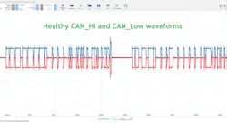 The now healthy-looking CAN bus waveforms surfaced only after removing the electronic shift module (ESM) from the bus. The now healthy-looking CAN bus waveforms surfaced only after removing the electronic shift module (ESM) from the bus.