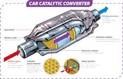 While not containing any moving parts, the modern TWC is an important and complex piece of a vehicle's emissions controll system. In order to perform its role optimally, it relies on multiple other systems in the vehicle to be intact and operating efficiently and correctly. While not containing any moving parts, the modern TWC is an important and complex piece of a vehicle's emissions controll system. In order to perform its role optimally, it relies on multiple other systems in the vehicle to be intact and operating efficiently and correctly.