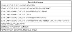 Figure 1- It’s important to reference service information routinely as it can offer valuable clues to the nature of the existing fault. This chart clearly shows the fault could be electrical or mechanical in nature. Figure 1- It’s important to reference service information routinely as it can offer valuable clues to the nature of the existing fault. This chart clearly shows the fault could be electrical or mechanical in nature.