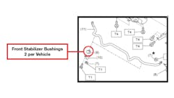 Stabilizer bar-to-frame bushing material has been improved to eliminate noise in cold weather. Stabilizer bar-to-frame bushing material has been improved to eliminate noise in cold weather.