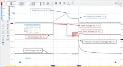 This waveform shows the electrical activity of a GDI fuel injector during operation. Current flow (blue trace) ramps up to a peak of 6.2 amps, then settles at a holding current of 2.7 amps once the injector pintle is fully lifted. On the voltage side (red trace), the driver initially applies a peak voltage of about 42 volts to overcome the injector’s mechanical inertia, before reducing to a hold voltage of 13.5 volts to keep the pintle suspended with less energy. When the injector is switched off, the magnetic field inside the coil collapses and generates an inductive kickback voltage spike of nearly 100 volts (98.2 volts shown here). This spike is a normal byproduct of coil collapse and is managed by the driver circuitry inside the PCM. If not properly controlled, these spikes could damage the injector driver. This pattern illustrates the peak-and-hold strategy used on most GDI injectors: a high initial current and voltage to open the injector quickly, followed by a lower holding level to reduce heat and power demand. The final sharp voltage rise at turn-off (coil collapse) confirms the injector coil is intact and behaving as expected. This waveform shows the electrical activity of a GDI fuel injector during operation. Current flow (blue trace) ramps up to a peak of 6.2 amps, then settles at a holding current of 2.7 amps once the injector pintle is fully lifted. On the voltage side (red trace), the driver initially applies a peak voltage of about 42 volts to overcome the injector’s mechanical inertia, before reducing to a hold voltage of 13.5 volts to keep the pintle suspended with less energy. When the injector is switched off, the magnetic field inside the coil collapses and generates an inductive kickback voltage spike of nearly 100 volts (98.2 volts shown here). This spike is a normal byproduct of coil collapse and is managed by the driver circuitry inside the PCM. If not properly controlled, these spikes could damage the injector driver. This pattern illustrates the peak-and-hold strategy used on most GDI injectors: a high initial current and voltage to open the injector quickly, followed by a lower holding level to reduce heat and power demand. The final sharp voltage rise at turn-off (coil collapse) confirms the injector coil is intact and behaving as expected.