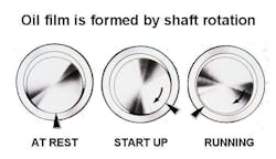 The crankshaft relies on the creation of an oil wedge during rotation. The weight of the crank rests on the lower bearing when the engine is off. As the crank rotates and oil is forced into the main circuit, the oil ramps under the crank, creating the wedge. During pre-oiling, slowly rotating the crank while pressurized oil is forced into the engine aids in thoroughly feeding oil as the journal oil hole passes by the upper main bearing oil holes. This is why the spark plugs are removed ... to ease manual rotation of the crank. If the engine is not pre-oiled, initial crank rotation can result in a temporary dry condition and can easily damage the lower main bearings. The crankshaft relies on the creation of an oil wedge during rotation. The weight of the crank rests on the lower bearing when the engine is off. As the crank rotates and oil is forced into the main circuit, the oil ramps under the crank, creating the wedge. During pre-oiling, slowly rotating the crank while pressurized oil is forced into the engine aids in thoroughly feeding oil as the journal oil hole passes by the upper main bearing oil holes. This is why the spark plugs are removed ... to ease manual rotation of the crank. If the engine is not pre-oiled, initial crank rotation can result in a temporary dry condition and can easily damage the lower main bearings.