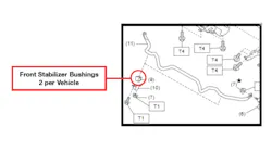 Stabilizer bar-to-frame bushing material has been improved to eliminate noise in cold weather.