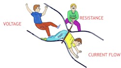 This cartoon demonstrates the relationship between voltage, amperage, and resistance. The definition of Ohm’s Law. This cartoon demonstrates the relationship between voltage, amperage, and resistance. The definition of Ohm’s Law.
