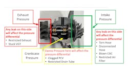 This diagram shows the exhaust, intake, and crankcase pressure areas that surround the turbocharger. Any leak or restriction in these zones will change the pressure balance across the seals and can lead to oil leaks, poor spool, or boost loss. This diagram shows the exhaust, intake, and crankcase pressure areas that surround the turbocharger. Any leak or restriction in these zones will change the pressure balance across the seals and can lead to oil leaks, poor spool, or boost loss.