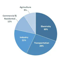 Total U.S greenhouse gas emissions by economic sector. 2014. Total U.S greenhouse gas emissions by economic sector. 2014.