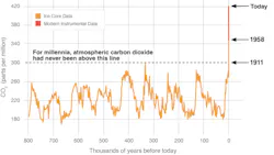 Atmospheric CO₂ levels have skyrocketed to 420 ppm today—levels never seen in the past 800,000 years—driving the environmental regulations that shape modern automotive repair. Atmospheric CO₂ levels have skyrocketed to 420 ppm today—levels never seen in the past 800,000 years—driving the environmental regulations that shape modern automotive repair.