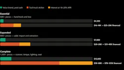 Price comparison at three different tiers. Cash price for value-brand master sets versus equivalent truck coverage with typical financing (60 months at 19% APR). Truck figures are estimates based on catalog MSRP for matched coverage.