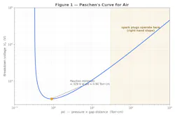Figure 1. The Paschen curve for air. Spark plugs operate on the right-hand slope, where breakdown voltage climbs with pressure times gap.