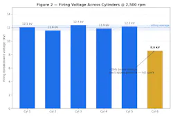 Figure 2. Firing voltages compared across cylinders at a steady 2,500 rpm. Cylinder 6 is down on pressure, not spark.