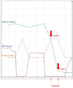 Example of deceleration data.